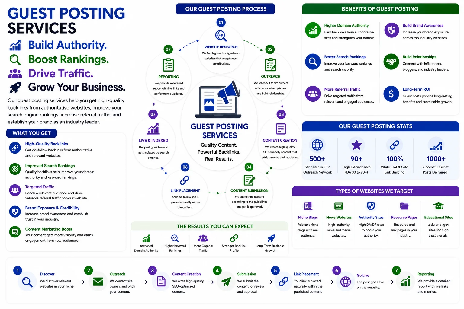 Guest Posting Services