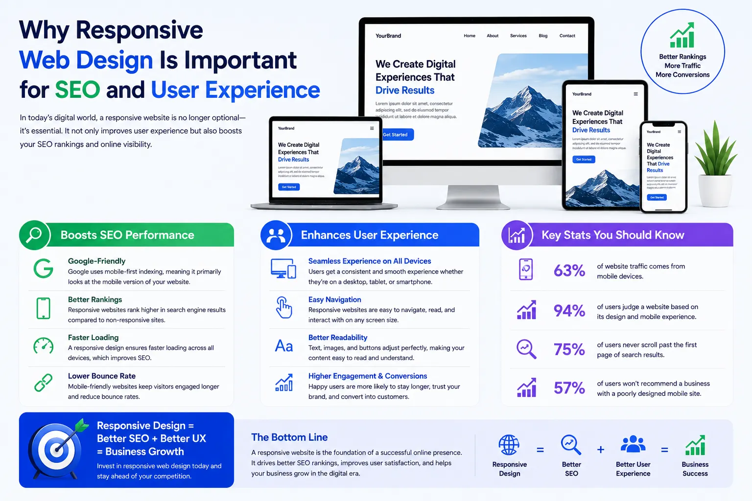 Why Responsive Web Design Is Important for SEO and User Experience